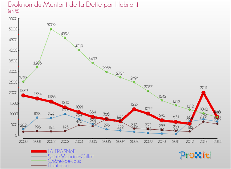 Evolution de la dette par habitant pour la commune de LA FRASNéE et les communes proches de 2000 à 2014 Comparaison de la dette par habitant pour LA FRASNéE et les communes voisines de 2000 à 2014