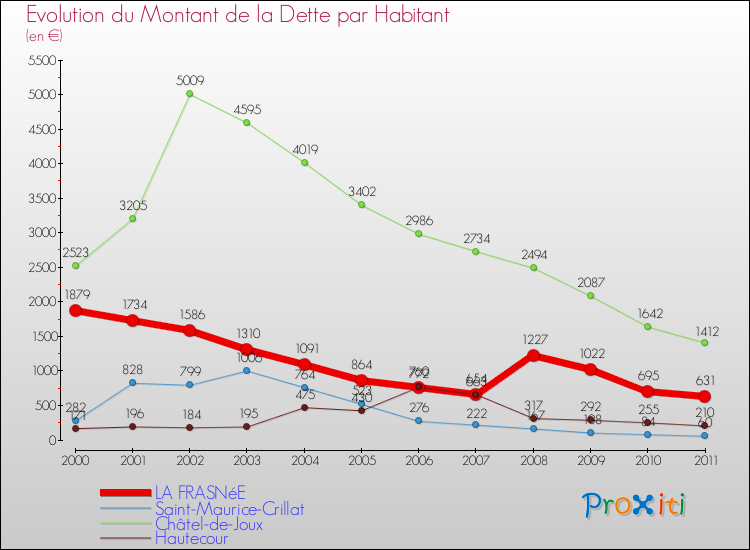 Evolution de la dette par habitant pour la commune de LA FRASNéE et les communes proches Comparaison de la dette par habitant pour LA FRASNéE et les communes voisines