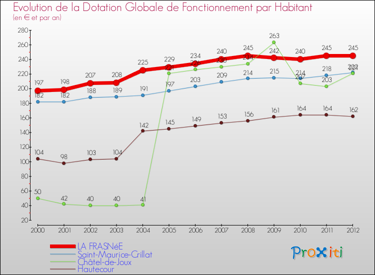 Evolution et montant de la dotation globale de fonctionnement par Habitant pour LA FRASNéE et les communes proches Comparaison des dotations globales de fonctionnement par habitant pour LA FRASNéE et les communes voisines