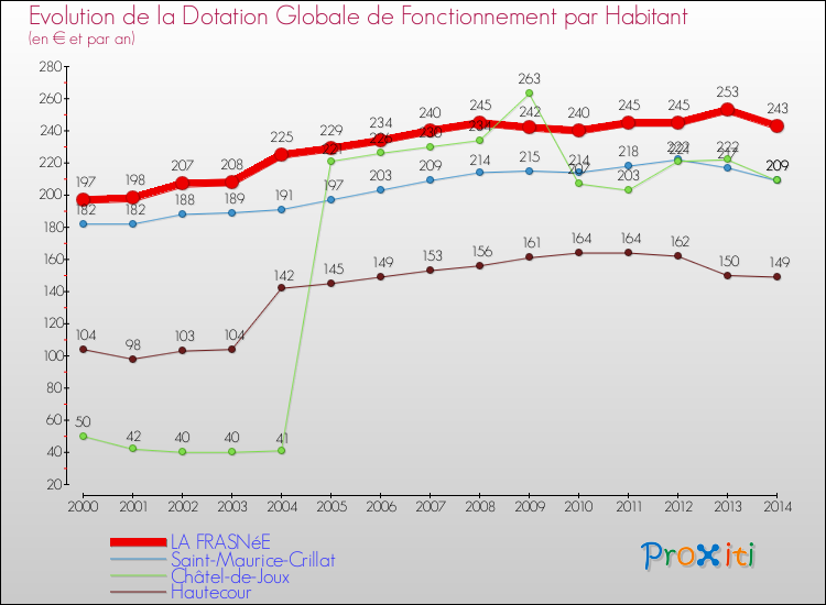 Evolution et montant de la dotation globale de fonctionnement par Habitant pour LA FRASNéE et les communes proches de 2000 à 2014. Comparaison des dotations globales de fonctionnement par habitant pour LA FRASNéE et les communes voisines de 2000 à 2014.
