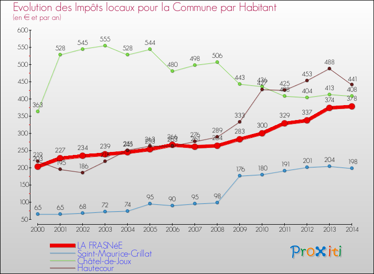 Evolution et montant des impôts locaux par Habitant pour LA FRASNéE et les communes proches de 2000 à 2014 Comparaison des impôts locaux par habitant pour LA FRASNéE et les communes voisines de 2000 à 2014