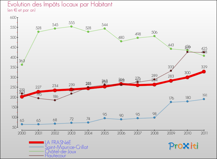 Evolution et montant des impôts locaux par Habitant pour LA FRASNéE et les communes proches Comparaison des impôts locaux par habitant pour LA FRASNéE et les communes voisines
