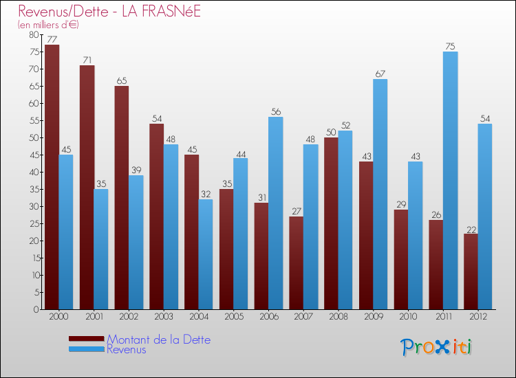 Evolution comparée de la dette et des revenus pour la commune de LA FRASNéE de 2000 à 2012 Comparaison de la dette et des revenus pour LA FRASNéE de 2000 à 2012