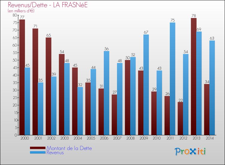 Evolution comparée de la dette et des revenus pour la commune de LA FRASNéE de 2000 à 2014 Comparaison de la dette et des revenus pour LA FRASNéE de 2000 à 2014
