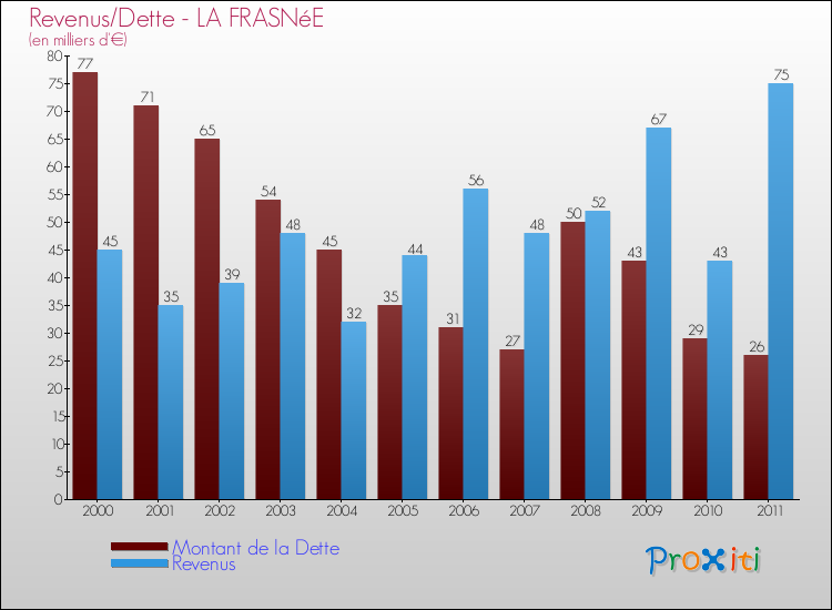 Evolution comparée de la dette et des revenus pour la commune de LA FRASNéE de 2000 à 2011 Comparaison de la dette et des revenus pour LA FRASNéE de 2000 à 2011