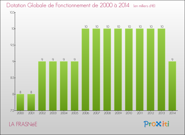 Evolution du montant de la Dotation Globale de Fonctionnement pour la commune de LA FRASNéE de 2000 à 2014 Evolution du montant de la Dotation Globale de Fonctionnement pour LA FRASNéE de 2000 à 2014