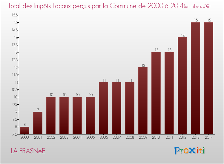 Evolution des Impôts Locaux pour la commune de LA FRASNéE de 2000 à 2014 Evolution des Impôts Locaux pour LA FRASNéE de 2000 à 2014
