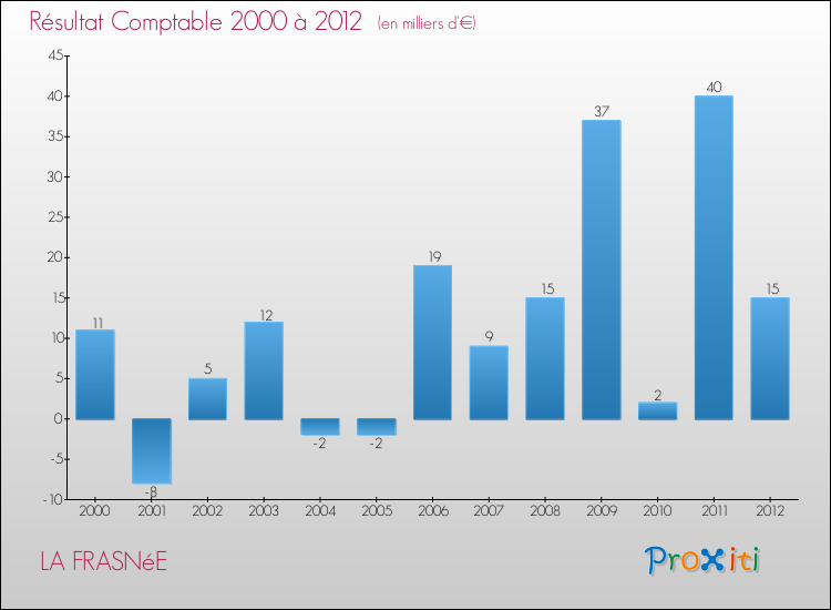 Evolution du résultat comptable pour la commune de LA FRASNéE de 2000 à 2012 Evolution du résultat comptable pour LA FRASNéE de 2000 à 2012