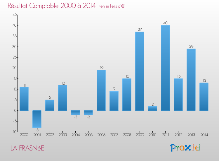 Evolution du résultat comptable pour la commune de LA FRASNéE de 2000 à 2014 Evolution du résultat comptable pour LA FRASNéE de 2000 à 2014