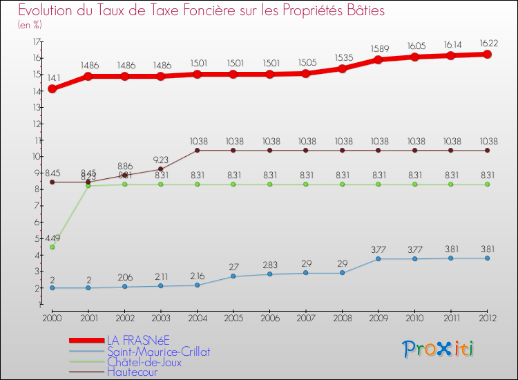 Evolution du taux de la taxe foncière sur le bati pour LA FRASNéE et les communes proches de 2000 à 2012 Comparaison des taux de taxe foncière sur le bati pour LA FRASNéE et les communes voisines de 2000 à 2012