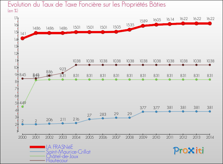 Evolution du taux de la taxe foncière sur le bati pour LA FRASNéE et les communes proches de 2000 à 2014 Comparaison des taux de taxe foncière sur le bati pour LA FRASNéE et les communes voisines de 2000 à 2014