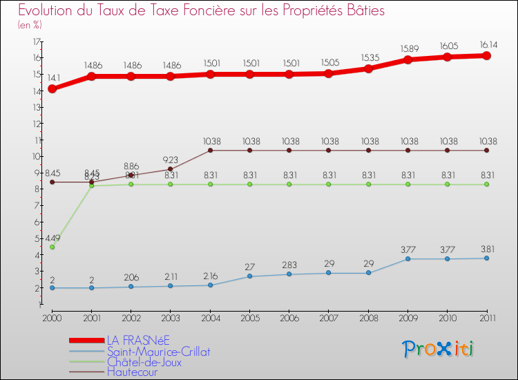 Evolution du taux de la taxe foncière sur le bati pour LA FRASNéE et les communes proches Comparaison des taux de taxe foncière sur le bati pour LA FRASNéE et les communes voisines