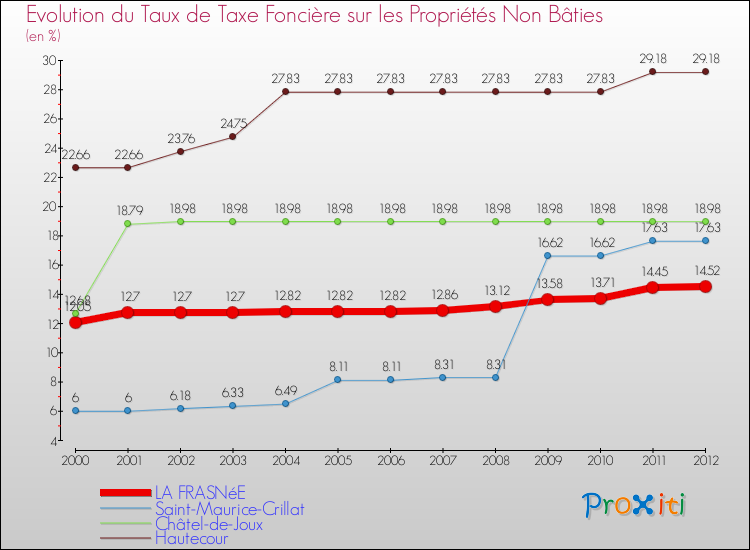 Evolution du taux de la taxe foncière sur les immeubles et terrains non batis pour LA FRASNéE et les communes proches de 2000 à 2012 Comparaison des taux de la taxe foncière sur les immeubles et terrains non batis pour LA FRASNéE et les communes voisines de 2000 à 2012