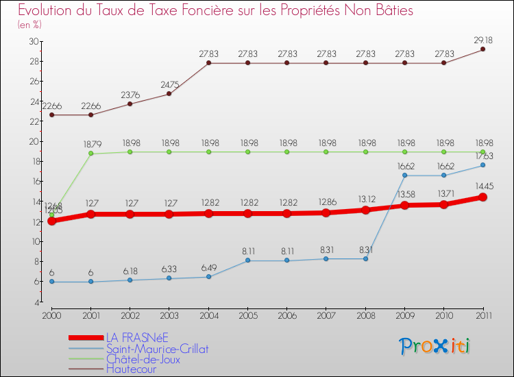 Evolution du taux de la taxe foncière sur les immeubles et terrains non batis pour LA FRASNéE et les communes proches Comparaison des taux de la taxe foncière sur les immeubles et terrains non batis pour LA FRASNéE et les communes voisines