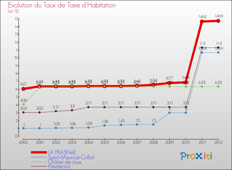 Evolution du taux de la taxe d'habitation pour LA FRASNéE et les communes proches Comparaison des taux de la taxe d'habitation pour LA FRASNéE et les communes voisines