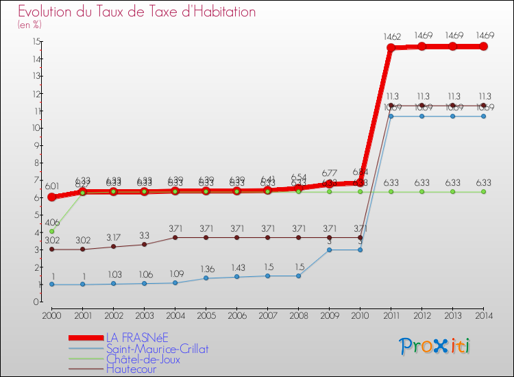 Evolution du taux de la taxe d'habitation pour LA FRASNéE et les communes proches de 2000 à 2014 Comparaison des taux de la taxe d'habitation pour LA FRASNéE et les communes voisines de 2000 à 2014
