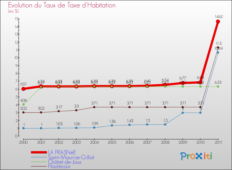 Evolution du taux de la taxe d'habitation pour LA FRASNéE et les communes proches Comparaison des taux de la taxe d'habitation pour LA FRASNéE et les communes voisines