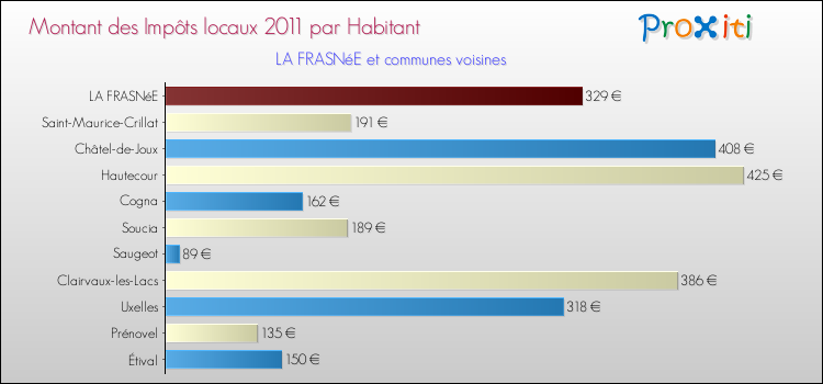 Montant des impôts locaux par Habitant pour LA FRASNéE et les communes proches Comparaison des impôts locaux par habitant pour LA FRASNéE et les communes voisines