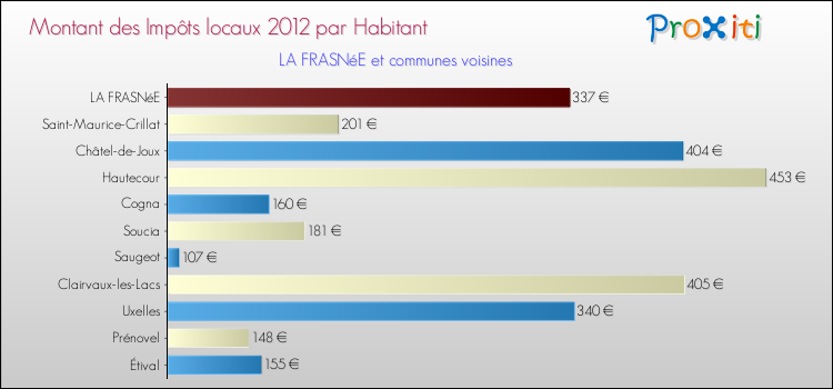Montant des impôts locaux par Habitant pour LA FRASNéE et les communes proches Comparaison des impôts locaux par habitant pour LA FRASNéE et les communes voisines