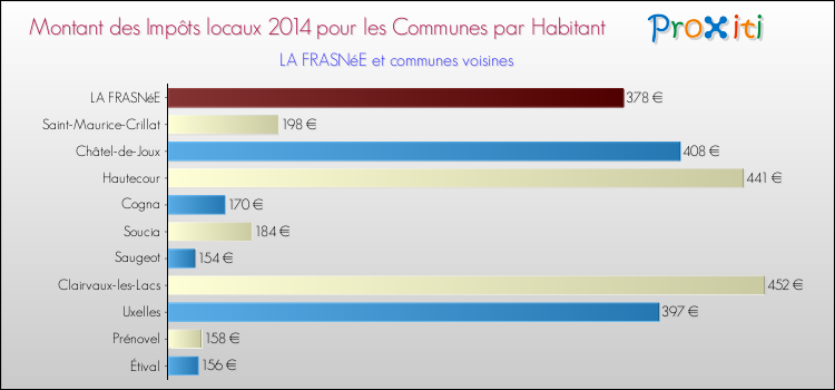 Montant des impôts locaux par Habitant pour LA FRASNéE et les communes proches en 2014 Comparaison des impôts locaux par habitant pour LA FRASNéE et les communes voisines en 2014