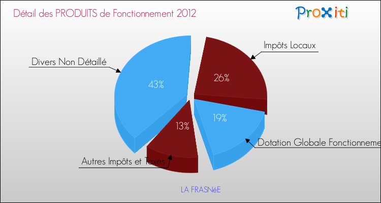 Décomposition du Budget de Fonctionnement 2012 de la commune de LA FRASNéE Budget de Fonctionnement 2012 pour la commune de LA FRASNéE