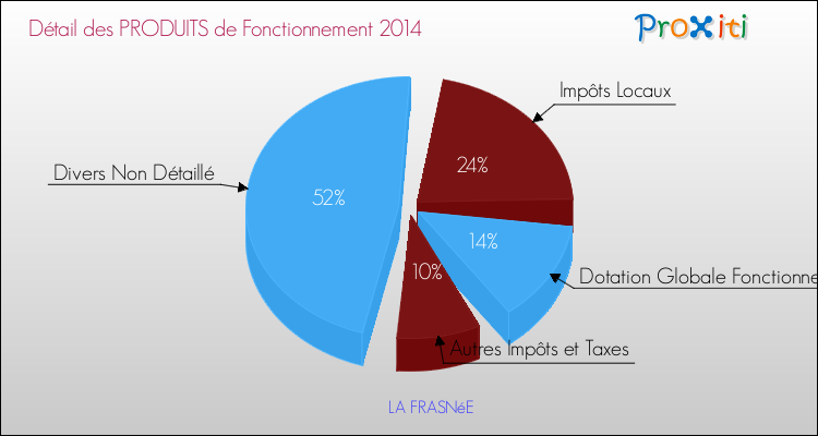 Décomposition du Budget de Fonctionnement 2014 de la commune de LA FRASNéE Budget de Fonctionnement 2014 pour la commune de LA FRASNéE