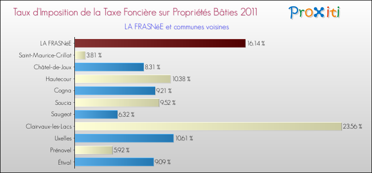 Taux d'imposition de la taxe foncière sur le bati 2011 pour LA FRASNéE et les communes proches Comparaison des taux d'imposition de la taxe foncière sur le bati 2011 pour LA FRASNéE et les communes voisines