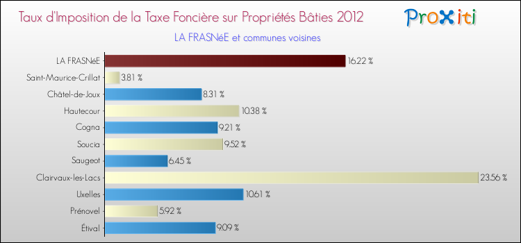 Taux d'imposition de la taxe foncière sur le bati 2012 pour LA FRASNéE et les communes proches Comparaison des taux d'imposition de la taxe foncière sur le bati 2012 pour LA FRASNéE et les communes voisines