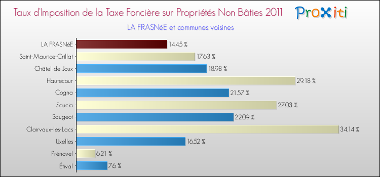 Taux d'imposition de la taxe foncière sur les immeubles et terrains non batis 2011 pour LA FRASNéE et les communes proches Comparaison des taux d'imposition de la taxe foncière sur les immeubles et terrains non batis 2011 pour LA FRASNéE et les communes voisines