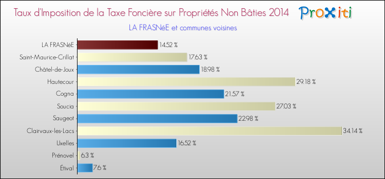 Taux d'imposition de la taxe foncière sur les immeubles et terrains non batis 2014 pour LA FRASNéE et les communes proches Comparaison des taux d'imposition de la taxe foncière sur les immeubles et terrains non batis 2014 pour LA FRASNéE et les communes voisines