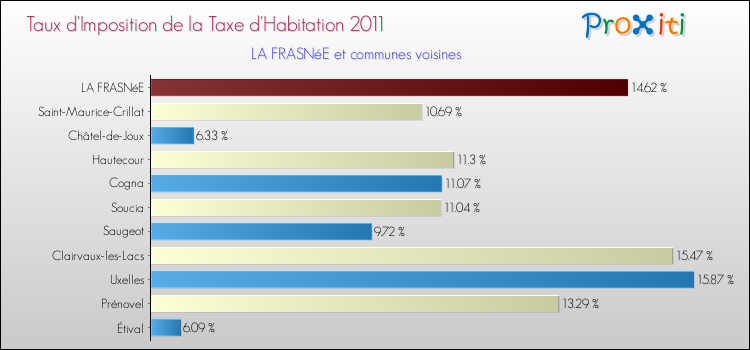 Taux d'imposition de la taxe d'habitation 2011 pour LA FRASNéE et les communes proches Comparaison des taux d'imposition de la taxe d'habitation 2011 pour LA FRASNéE et les communes voisines