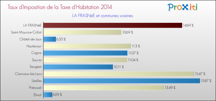 Taux d'imposition de la taxe d'habitation 2014 pour LA FRASNéE et les communes proches Comparaison des taux d'imposition de la taxe d'habitation 2014 pour LA FRASNéE et les communes voisines
