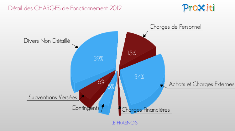 Décomposition des Charges de Fonctionnement 2012 de la commune de LE FRASNOIS Charges de Fonctionnement 2012 pour la commune de LE FRASNOIS
