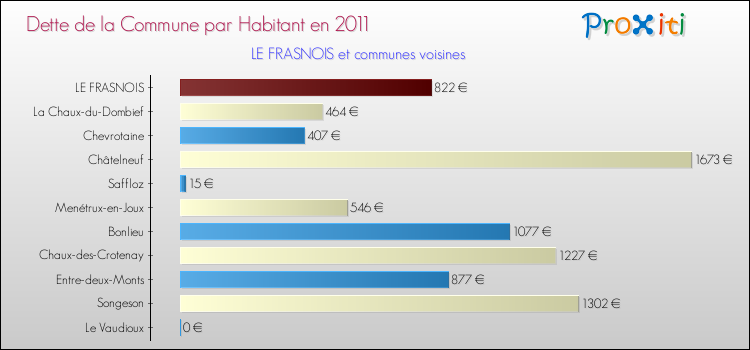 Dette par habitant de la commune en 2011 pour LE FRASNOIS et les communes proches Comparaison de la dette par habitant de la commune en 2011 pour LE FRASNOIS et les communes voisines