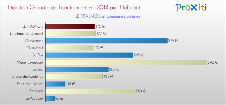 Montant des dotations globales de fonctionnement DGF par Habitant pour LE FRASNOIS et les communes proches en 2014. Comparaison des des dotations globales de fonctionnement DGF par habitant pour LE FRASNOIS et les communes voisines en 2014.