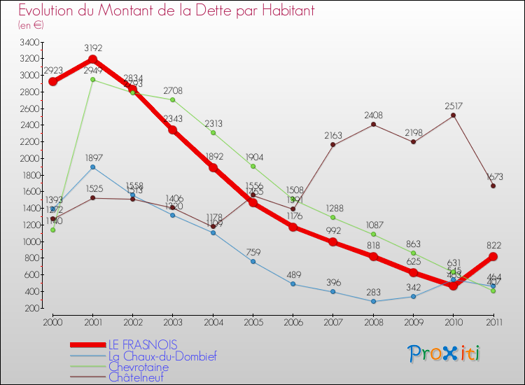 Evolution de la dette par habitant pour la commune de LE FRASNOIS et les communes proches Comparaison de la dette par habitant pour LE FRASNOIS et les communes voisines