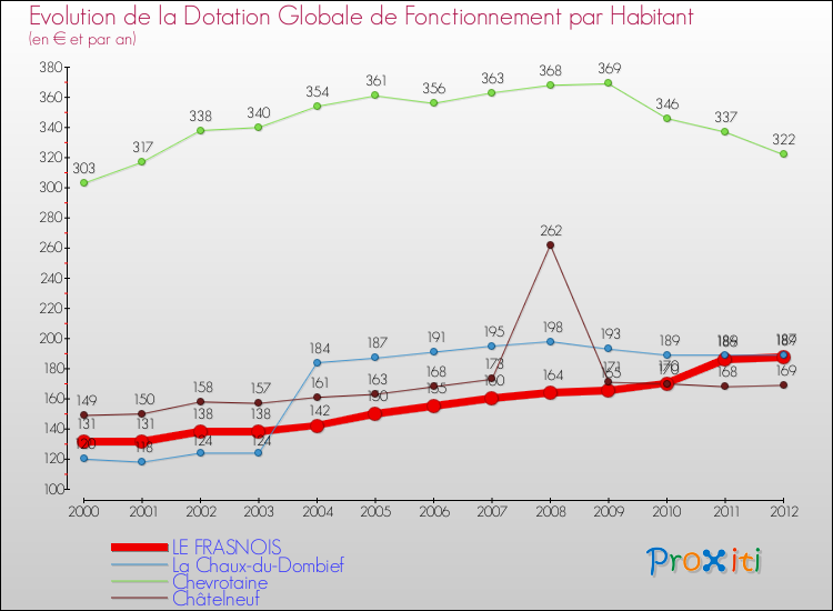 Evolution et montant de la dotation globale de fonctionnement par Habitant pour LE FRASNOIS et les communes proches Comparaison des dotations globales de fonctionnement par habitant pour LE FRASNOIS et les communes voisines