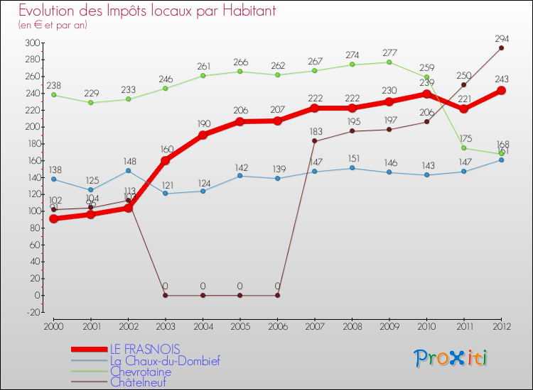 Evolution et montant des impôts locaux par Habitant pour LE FRASNOIS et les communes proches Comparaison des impôts locaux par habitant pour LE FRASNOIS et les communes voisines