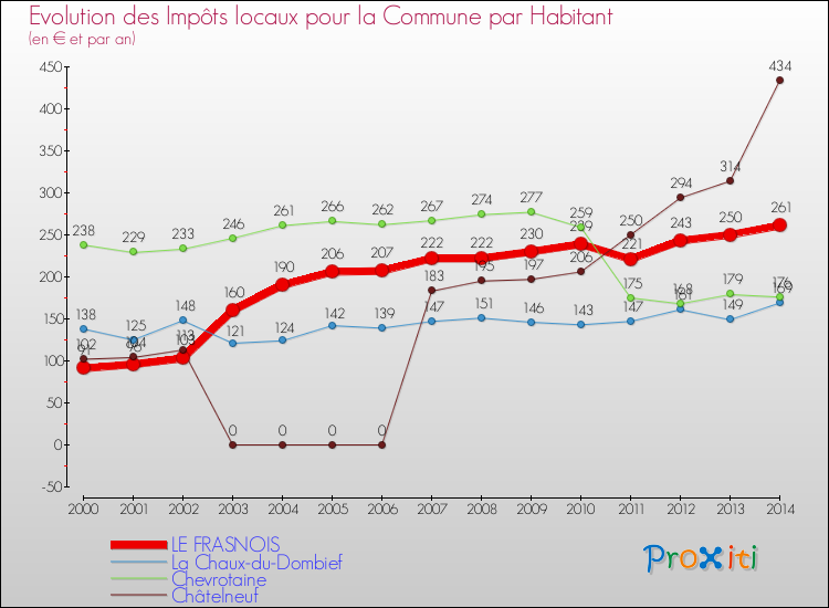 Evolution et montant des impôts locaux par Habitant pour LE FRASNOIS et les communes proches de 2000 à 2014 Comparaison des impôts locaux par habitant pour LE FRASNOIS et les communes voisines de 2000 à 2014