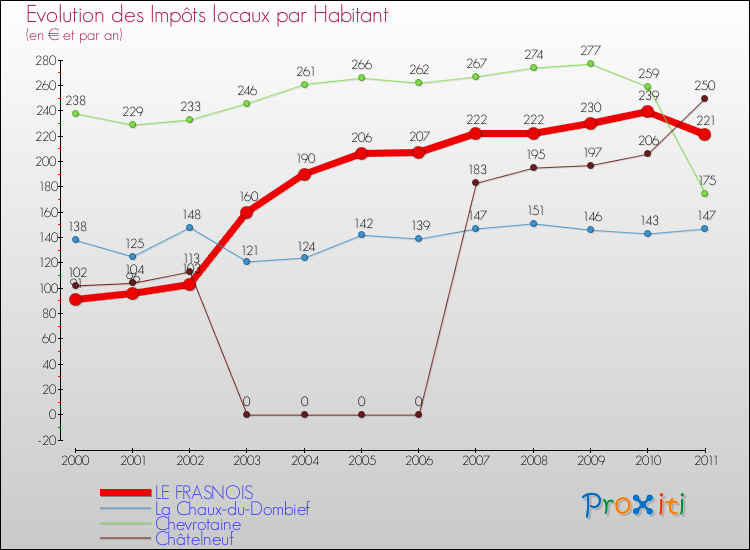Evolution et montant des impôts locaux par Habitant pour LE FRASNOIS et les communes proches Comparaison des impôts locaux par habitant pour LE FRASNOIS et les communes voisines