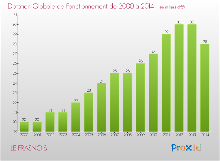Evolution du montant de la Dotation Globale de Fonctionnement pour la commune de LE FRASNOIS de 2000 à 2014 Evolution du montant de la Dotation Globale de Fonctionnement pour LE FRASNOIS de 2000 à 2014