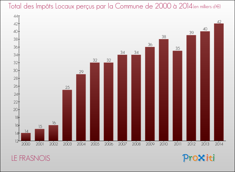 Evolution des Impôts Locaux pour la commune de LE FRASNOIS de 2000 à 2014 Evolution des Impôts Locaux pour LE FRASNOIS de 2000 à 2014
