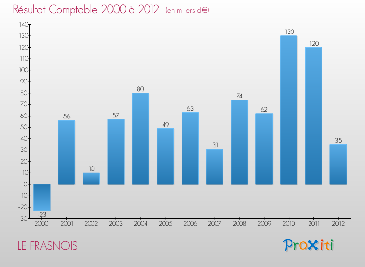 Evolution du résultat comptable pour la commune de LE FRASNOIS de 2000 à 2012 Evolution du résultat comptable pour LE FRASNOIS de 2000 à 2012