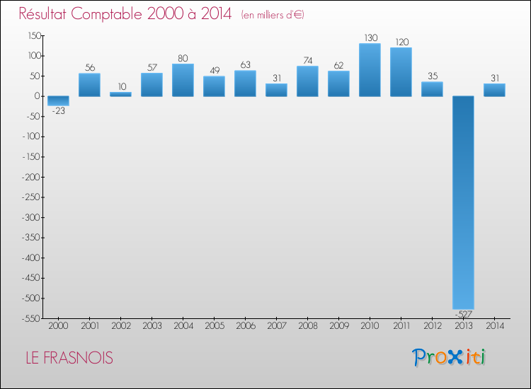 Evolution du résultat comptable pour la commune de LE FRASNOIS de 2000 à 2014 Evolution du résultat comptable pour LE FRASNOIS de 2000 à 2014