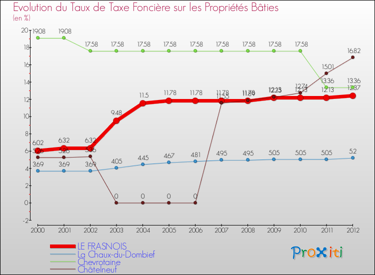 Evolution du taux de la taxe foncière sur le bati pour LE FRASNOIS et les communes proches de 2000 à 2012 Comparaison des taux de taxe foncière sur le bati pour LE FRASNOIS et les communes voisines de 2000 à 2012