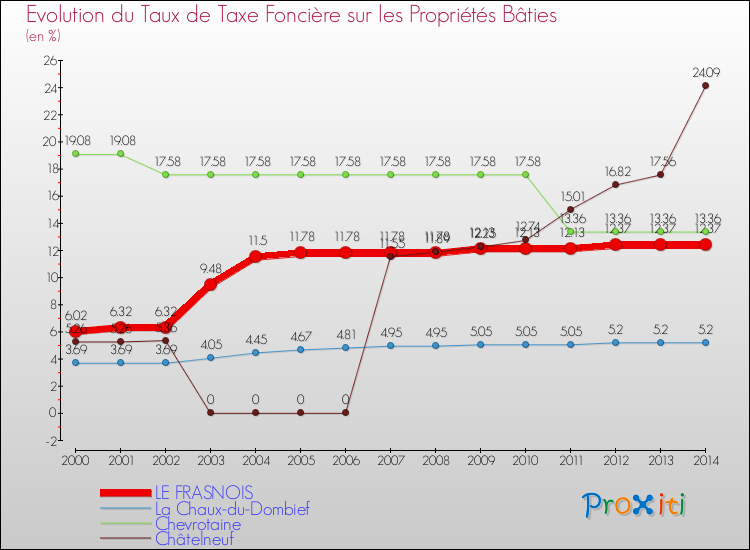 Evolution du taux de la taxe foncière sur le bati pour LE FRASNOIS et les communes proches de 2000 à 2014 Comparaison des taux de taxe foncière sur le bati pour LE FRASNOIS et les communes voisines de 2000 à 2014