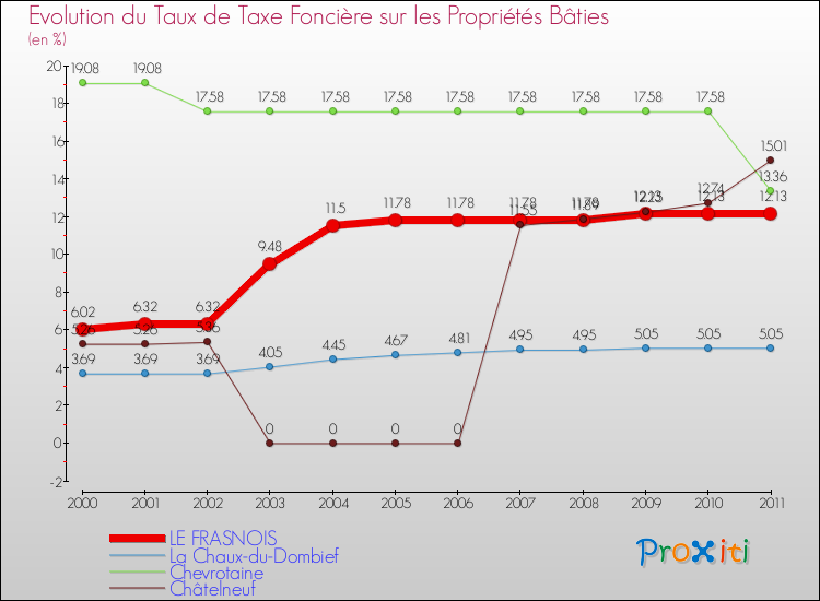 Evolution du taux de la taxe foncière sur le bati pour LE FRASNOIS et les communes proches Comparaison des taux de taxe foncière sur le bati pour LE FRASNOIS et les communes voisines
