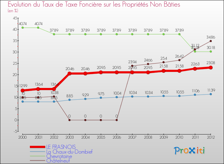 Evolution du taux de la taxe foncière sur les immeubles et terrains non batis pour LE FRASNOIS et les communes proches de 2000 à 2012 Comparaison des taux de la taxe foncière sur les immeubles et terrains non batis pour LE FRASNOIS et les communes voisines de 2000 à 2012