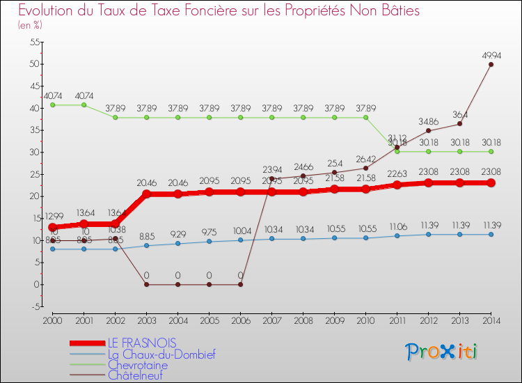 Evolution du taux de la taxe foncière sur les immeubles et terrains non batis pour LE FRASNOIS et les communes proches de 2000 à 2014 Comparaison des taux de la taxe foncière sur les immeubles et terrains non batis pour LE FRASNOIS et les communes voisines de 2000 à 2014