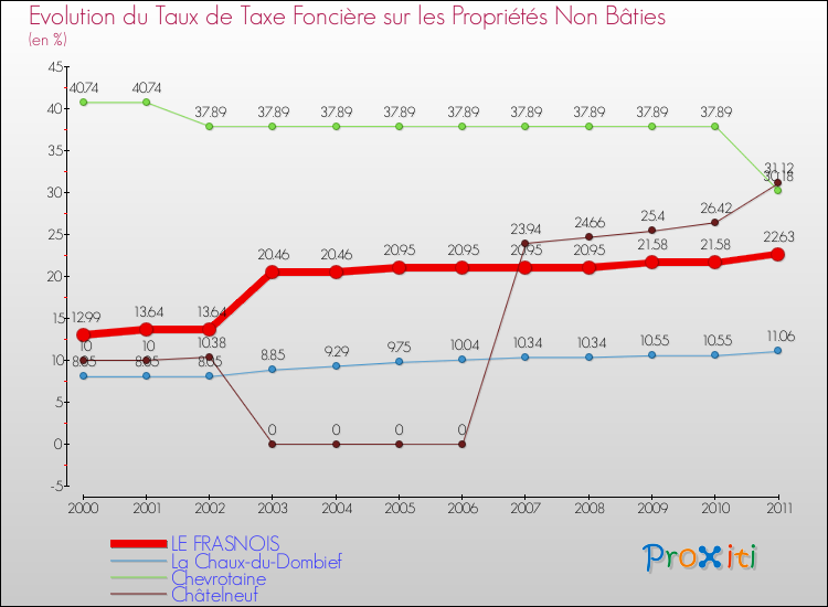 Evolution du taux de la taxe foncière sur les immeubles et terrains non batis pour LE FRASNOIS et les communes proches Comparaison des taux de la taxe foncière sur les immeubles et terrains non batis pour LE FRASNOIS et les communes voisines